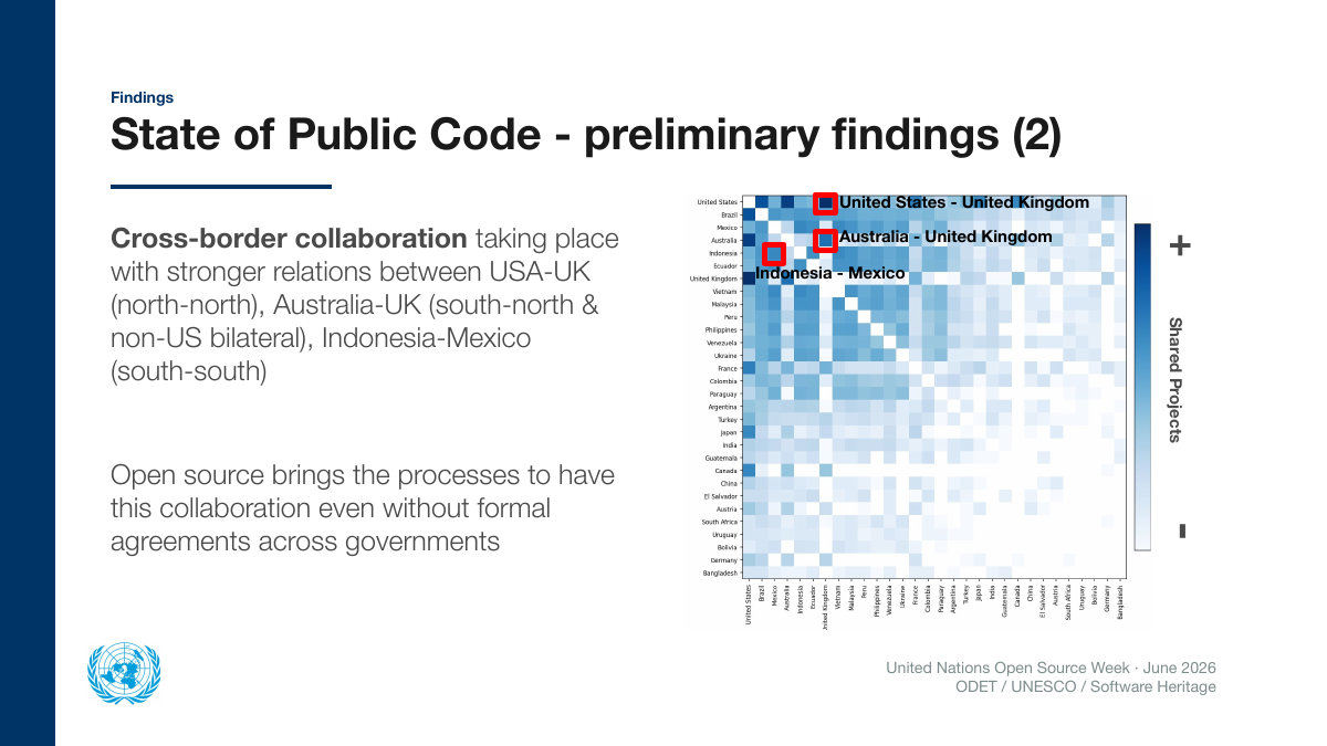 Slide: heatmap of shared projects between countries