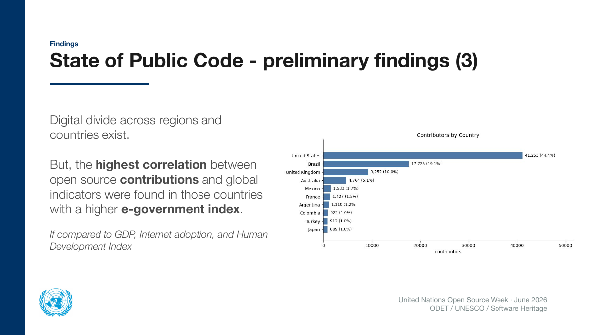 Slide: bar chart of contributors by country